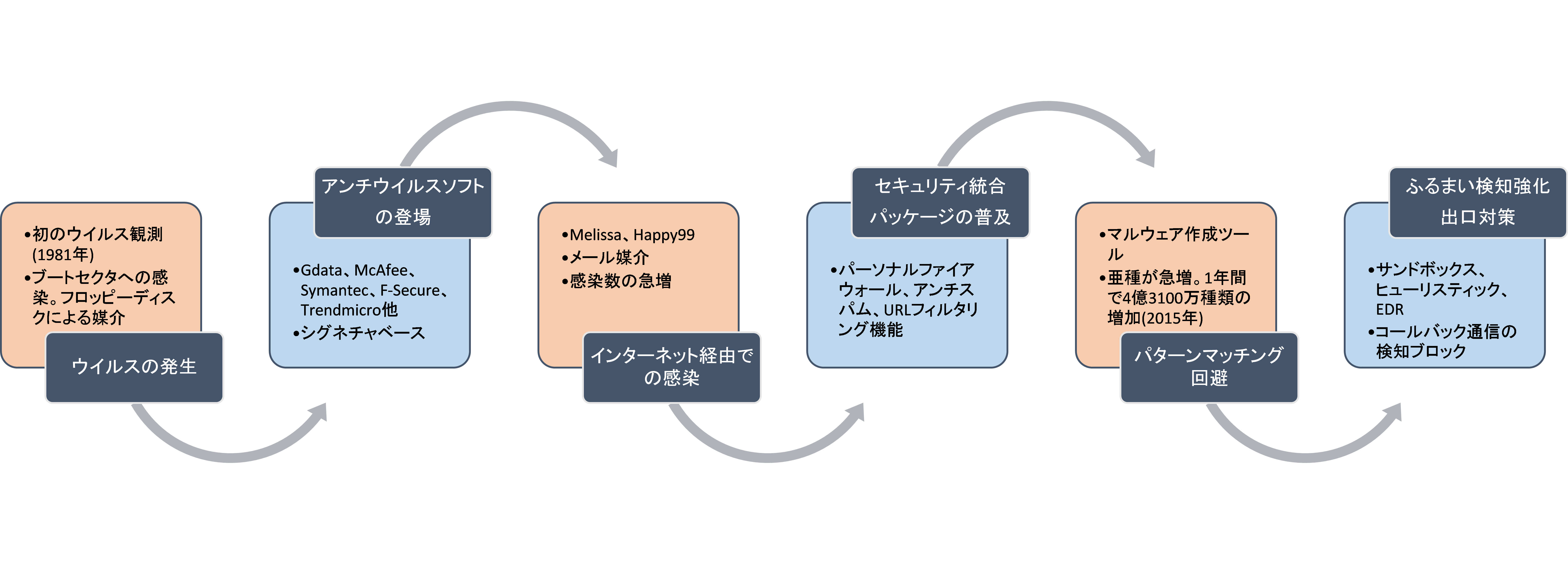 図1_マルウェアの変遷とウィルス対策ソフトの変遷