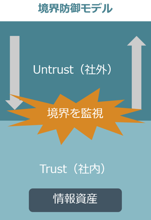 図1_境界防御モデルの概念図