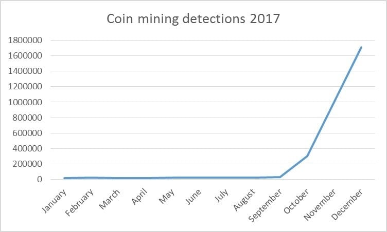coin mining detections 2017