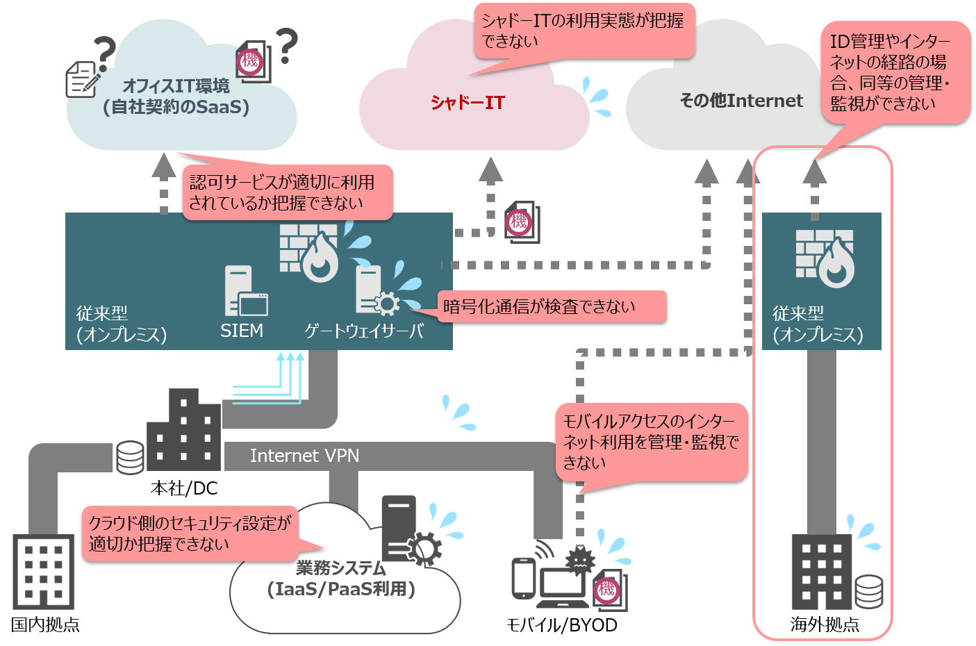 図2_一般企業のクラウドサービスやモバイル利用におけるセキュリティリスク（一例）