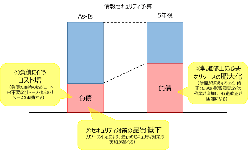 図2_情報セキュリティ負債が引き起こす問題