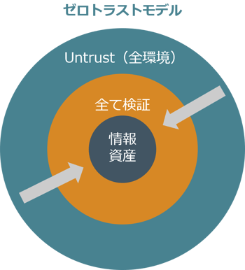 図3_ゼロトラストモデルの概念図