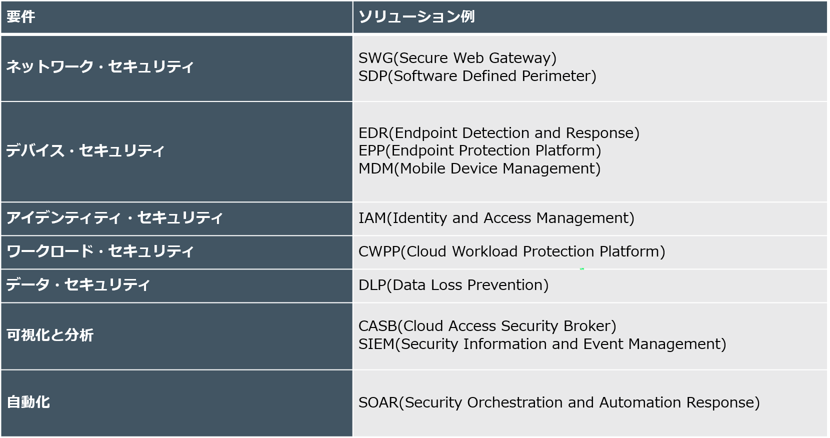 表2ゼロトラストモデル(ZTX)に求める7つの要件