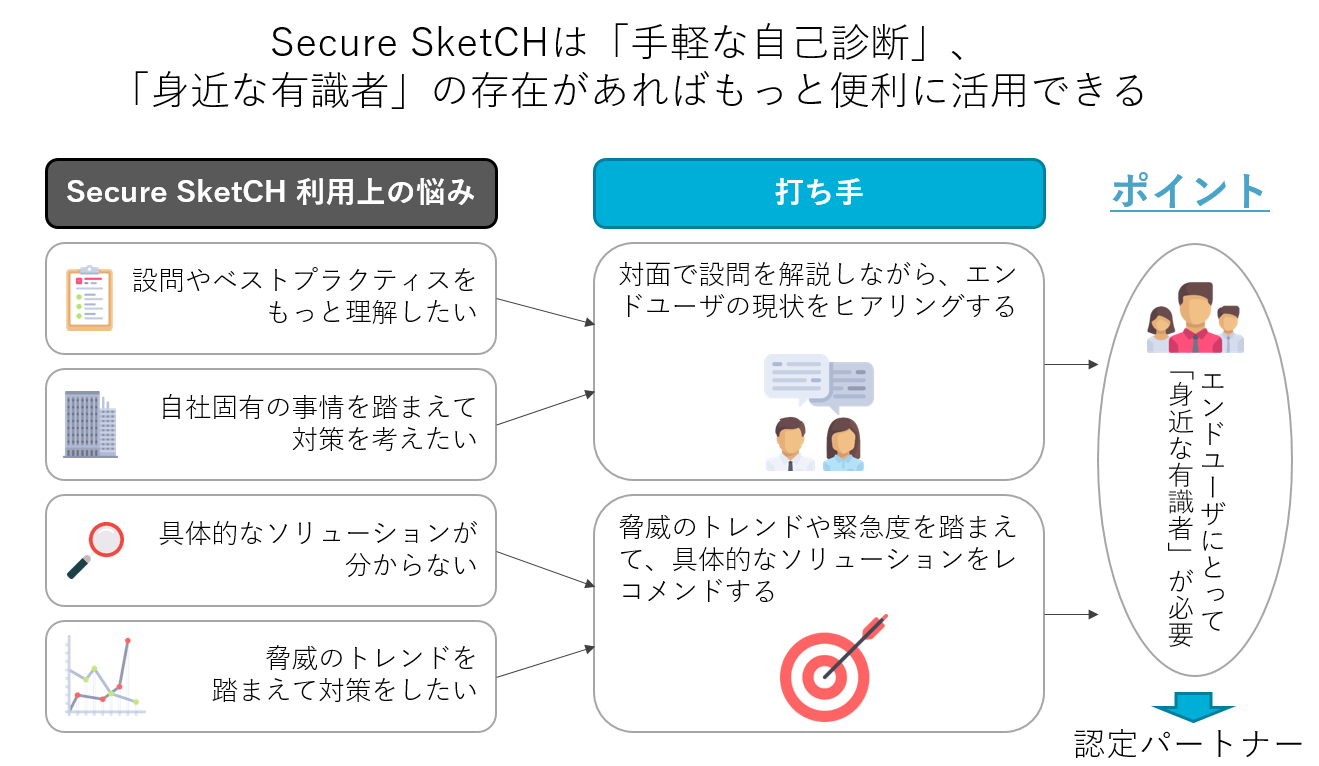 Secure SketCH利用上の悩み2