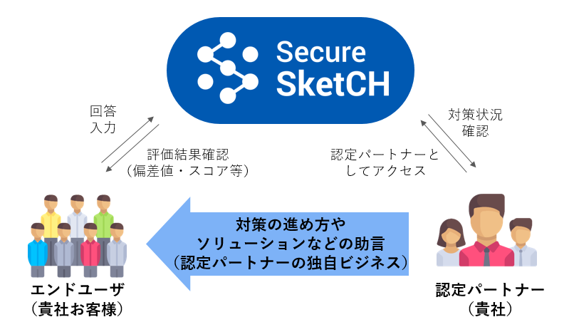 Secure SketCH認定パートナー
