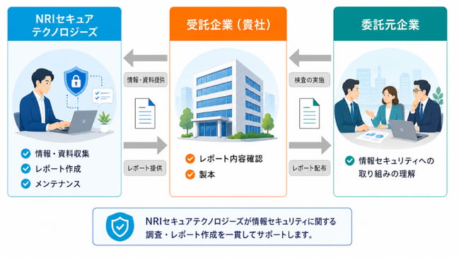情報セキュリティ対策レポートサービスのフレームワーク
