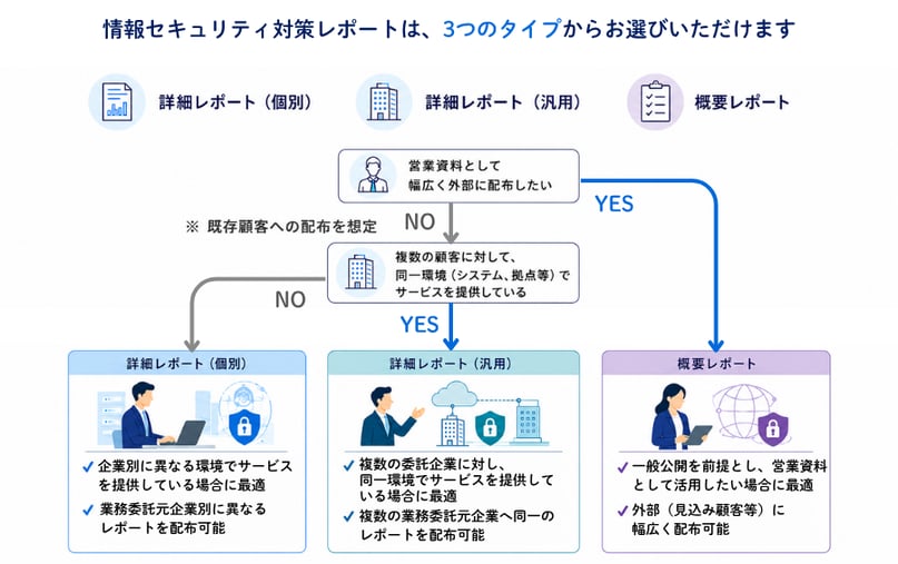 ３つのタイプのサービスメニュー