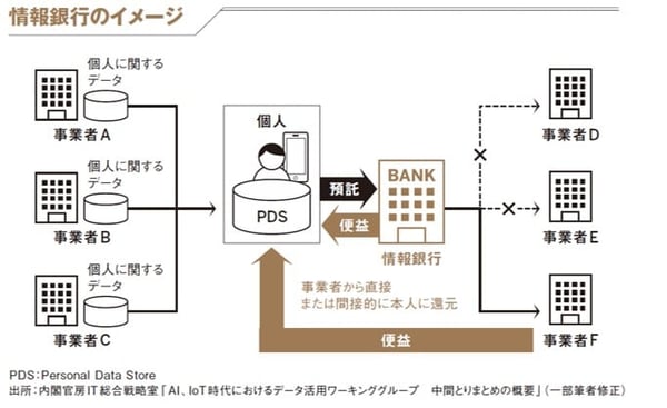 情報銀行のイメージ