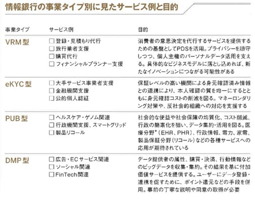情報銀行の事業タイプ別に見たサービス例と目的