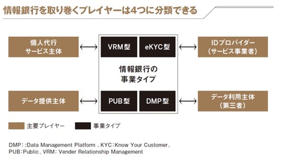 情報銀行を取り巻くプレーヤーは4つに分類できる