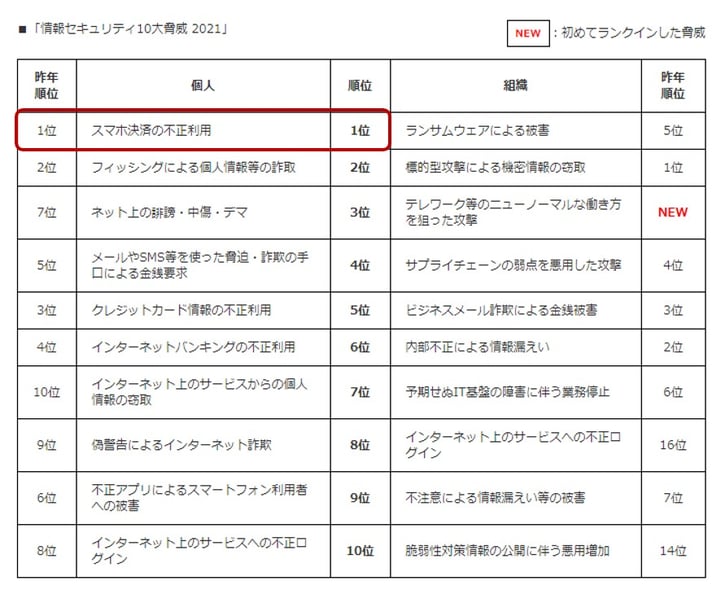 情報セキュリティ10大脅威2021