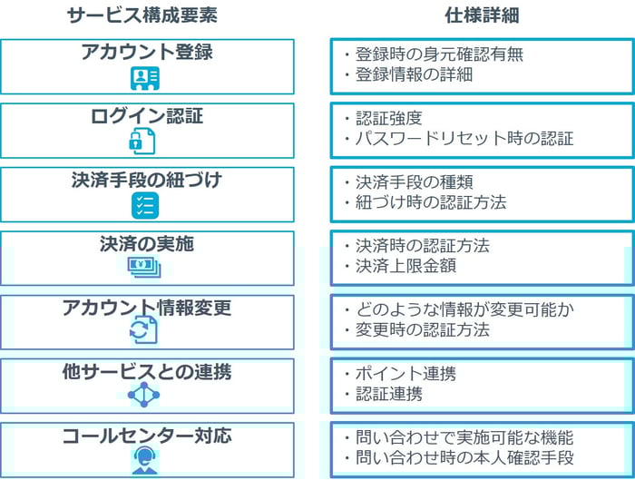 決済サービスの構成要素の洗い出し例