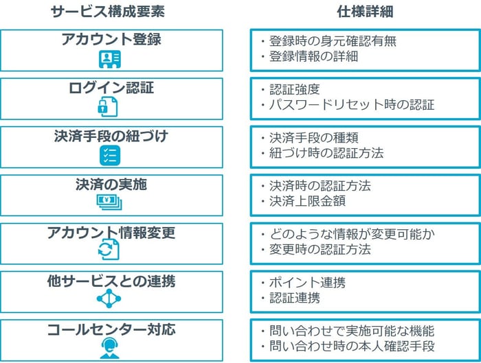 決済サービスの構成要素の洗い出し例