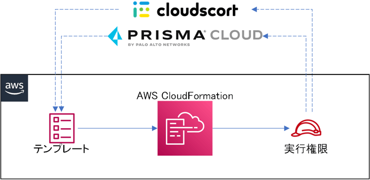 CloudFormationを使ってテンプレートからIAMロールを作成