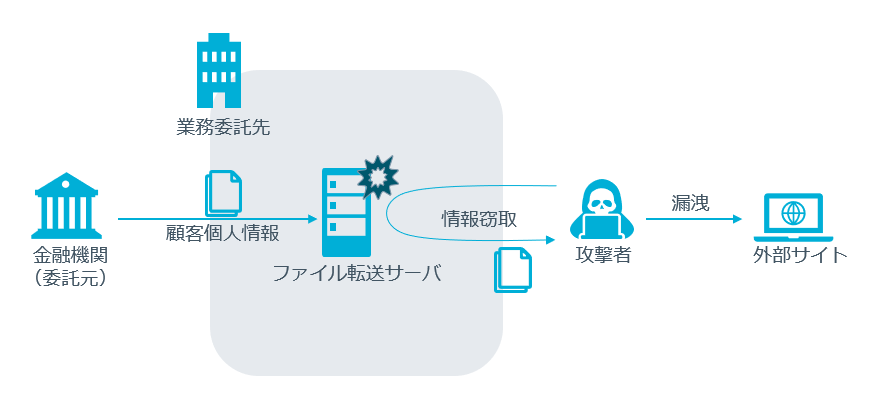 金融機関において業務委託先が攻撃を受けた事例