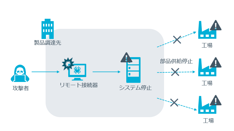 製造系企業において製品調達先の部品メーカーが攻撃された事例