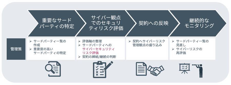 サードパーティのサイバーセキュリティリスク管理における一連のステップ
