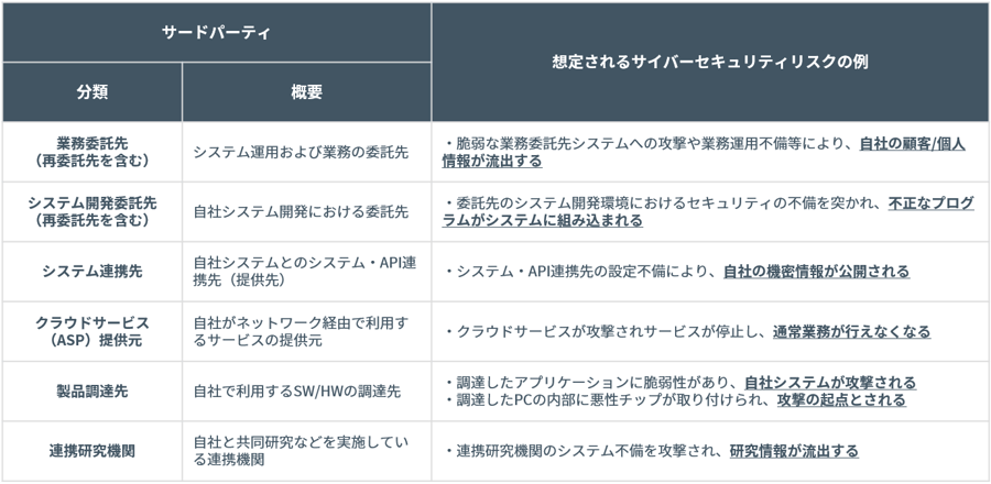 サードパーティの分類と想定されるサイバーセキュリティリスクの例 