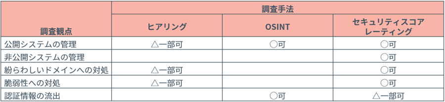 Risk区分の「脅威・脆弱性調査の実施状況」の調査観点