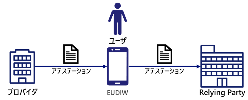 EUDIW ARF 1.3版でのアテステーションの発行と提示の概観像
