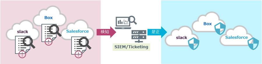 SSPMとSIEMやチケット管理システムの連携も可能