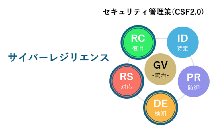 サイバーレジリエンスとセキュリティ対策