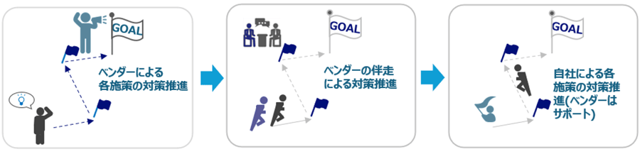 ベンダー支援の活用
