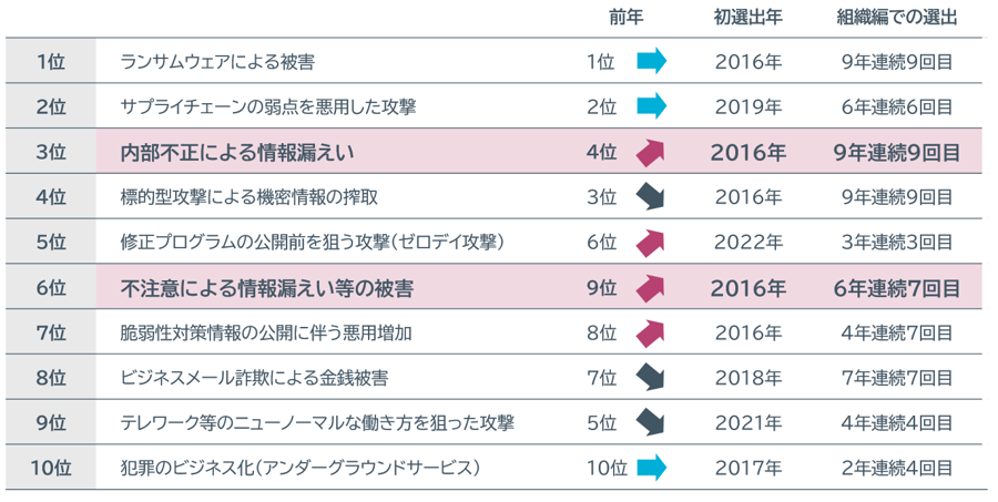 組織における情報セキュリティ10大脅威 2024