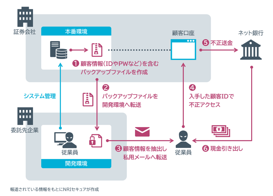 事例1の不正経路（イメージ）