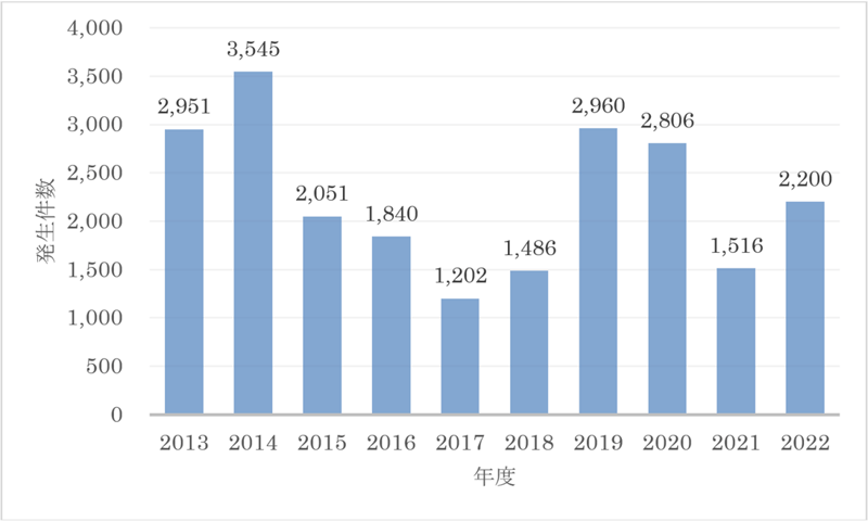 2013年から2022年までの不正アクセス認知件数