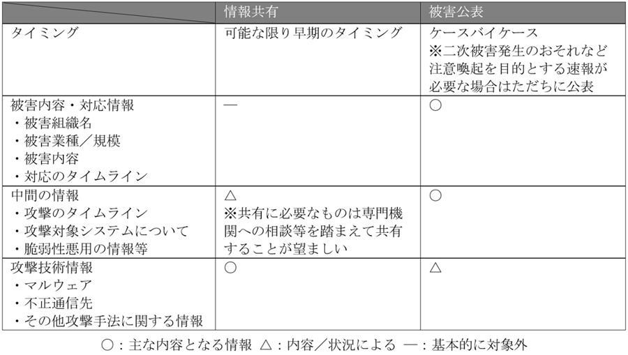 情報共有と被害公表における情報の種類のチェックリスト