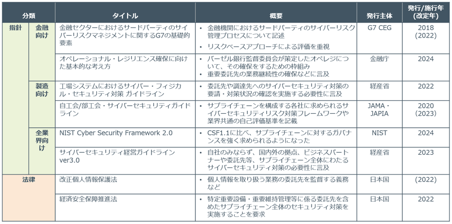 サードパーティサイバーセキュリティリスク管理に関する指針・法律の一例