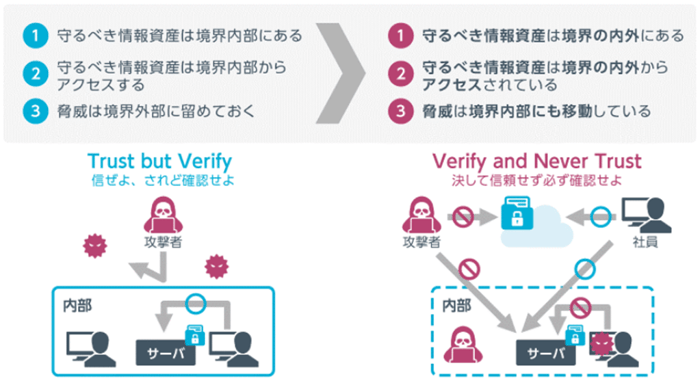 境界防御とゼロトラストの比較
