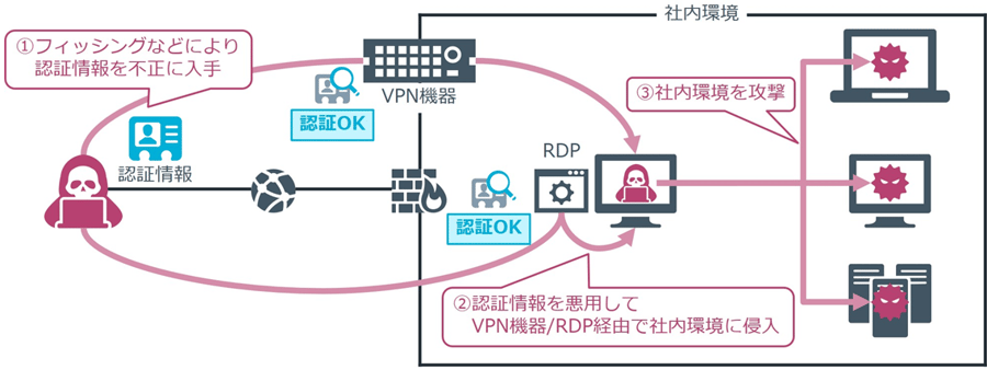 リモートアクセスを悪用した攻撃の例