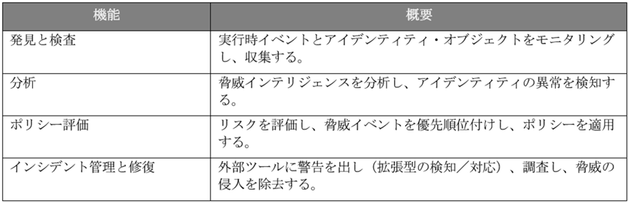 ITDRの機能概要