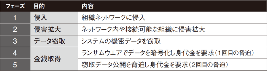 ランサムウエア攻撃の流れ 2重脅迫と呼ばれる