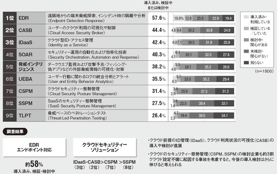 企業における情報セキュリティ実態調査（NRI Secure Insight 2022） 対策ソリューションの導入状況