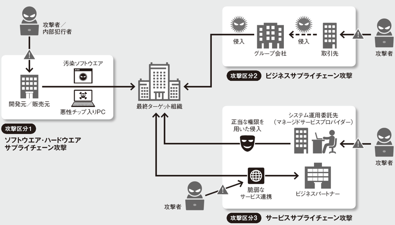 サプライチェーン攻撃の全体像