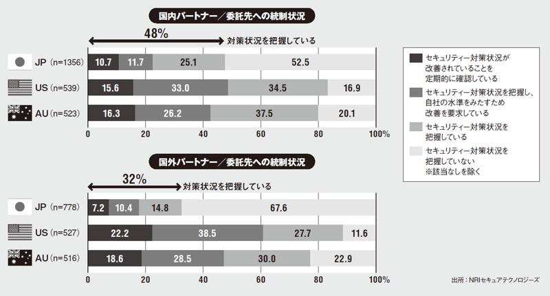 国内外パートナー／委託先のセキュリティー対策状況の把握・改善要求のガバナンス状況