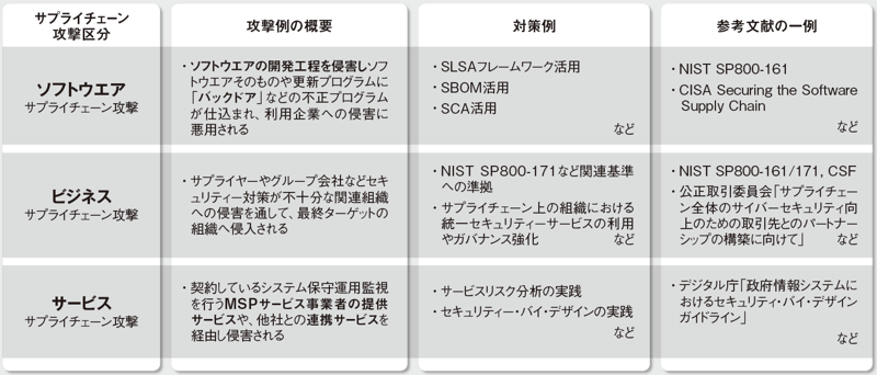 サプライチェーン攻撃概要と対策例のまとめ