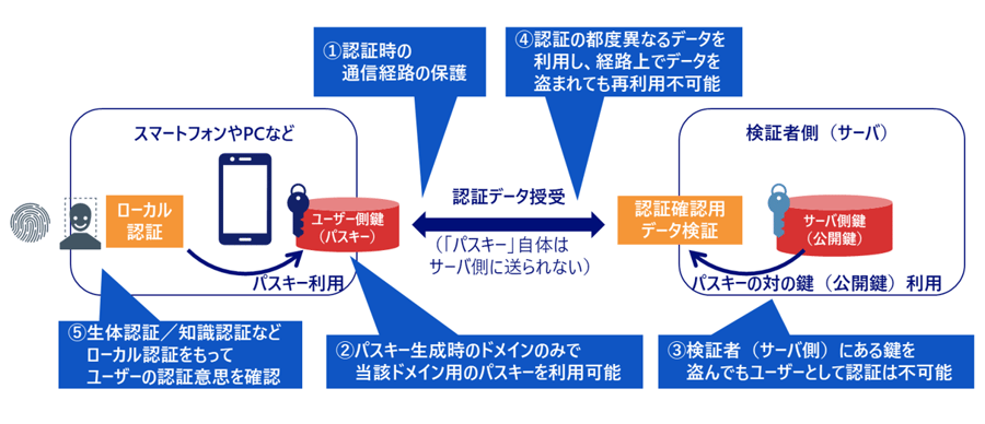 NISTが示す適切に実装されたパスキーによるAAL2を満たす箇所の概観像