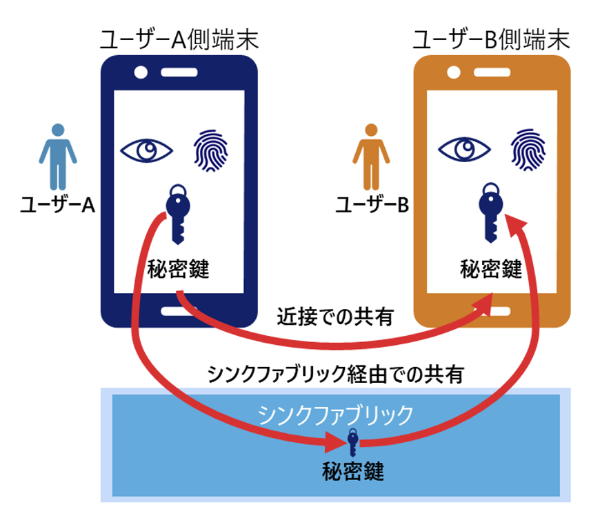 パスキーなどの鍵の共有方法として想定される概観（筆者が独自作図）