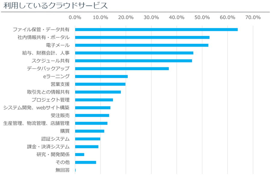 利用しているクラウドサービス