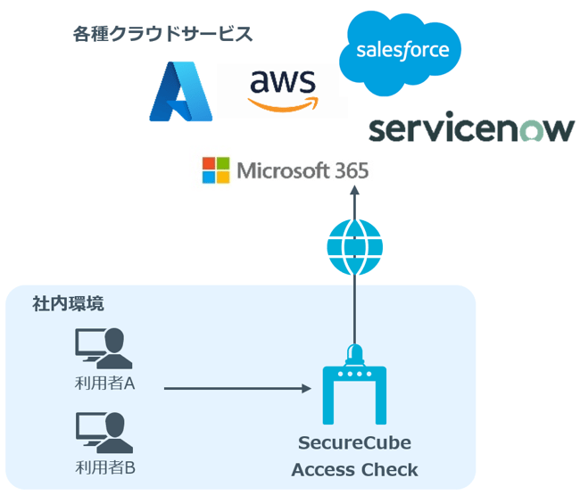 システム構成
