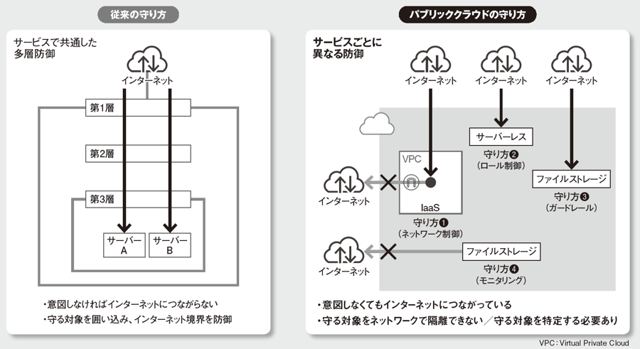 守り方の変化イメージ