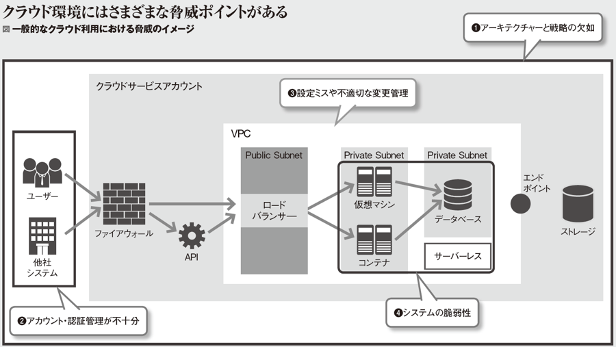 一般的なクラウド利用における脅威のイメージ