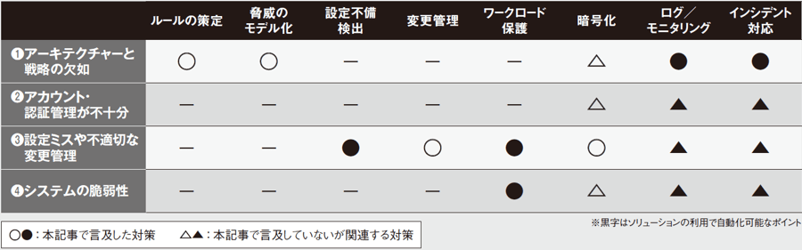 クラウド利用の脅威と主な対策