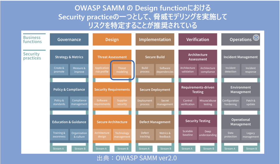 OWASP SAMM