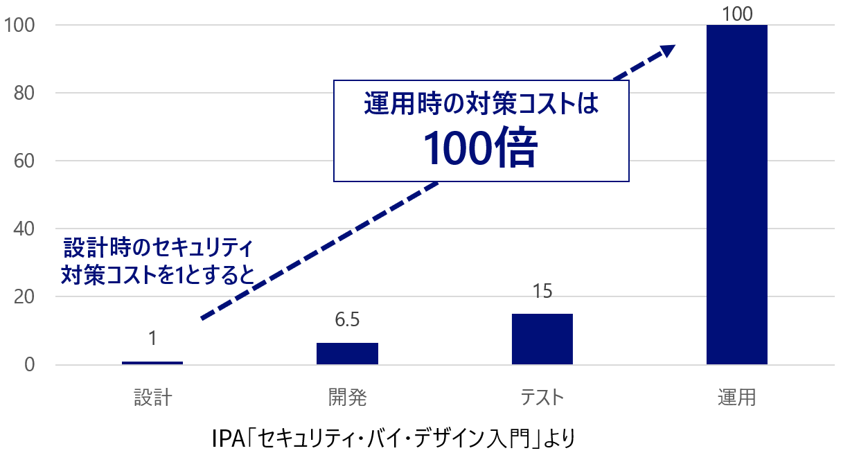 設計時のセキュリティ対策コスト