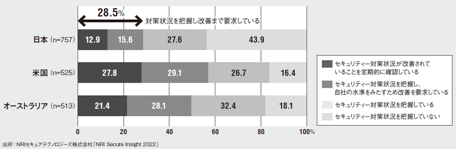 海外拠点のセキュリティー対策状況の把握・改善要求のガバナンス状況